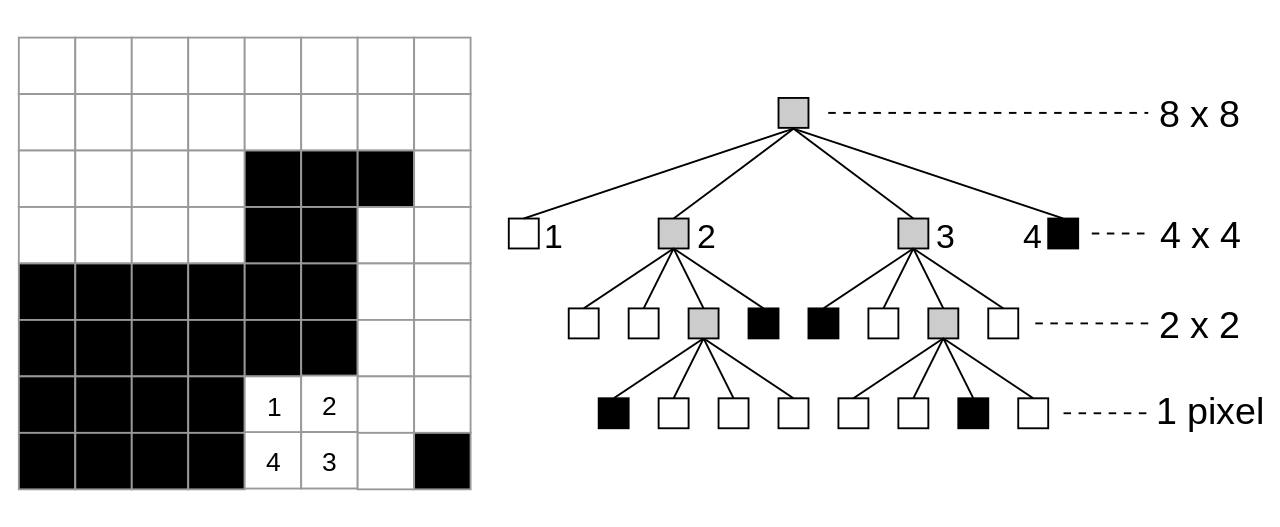 Quadtree