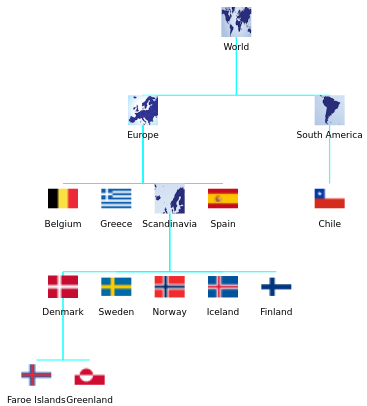 World selection tree